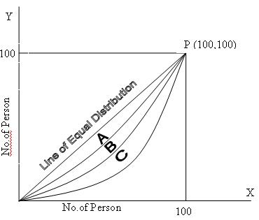 Lorenz curve statistics assignment help | college 