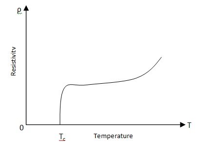 Superconductors