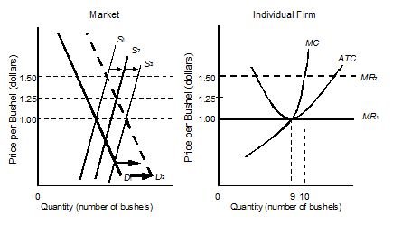 economics question