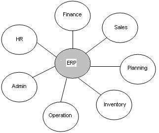 ERP Modules Assignment Help Homework Help Online Live Computer Science ...