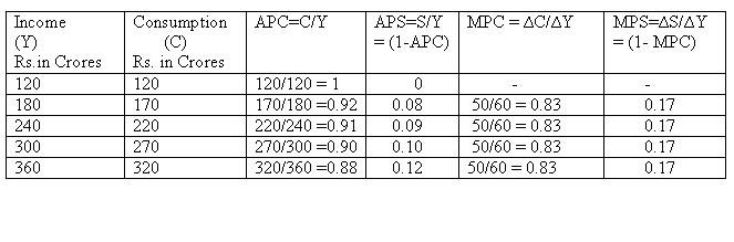 Propensity To Save Assignment Help Homework Help Online Live Economics Help