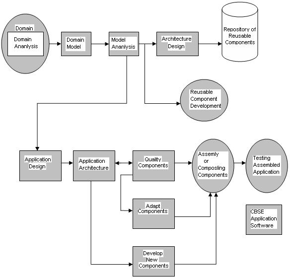Process components. Software component model. Component-based Development.