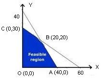 Graphical Method Of Linear Programming Problems Assignment Help ...