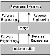 Reverse Engineering Process Steps