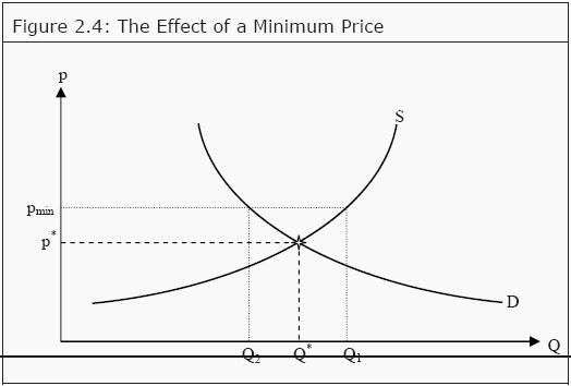 Minimum Prices Assignment Homework Help