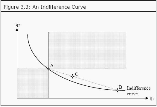 Indifference Curve Assignment Homework Help