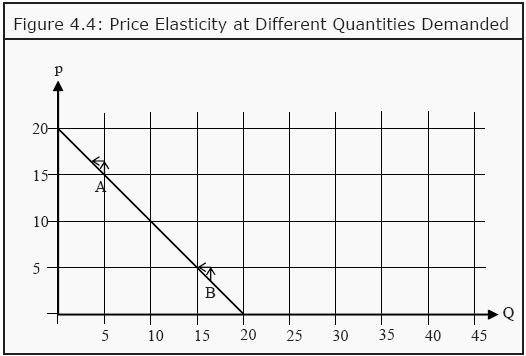 assignment on elasticity of demand