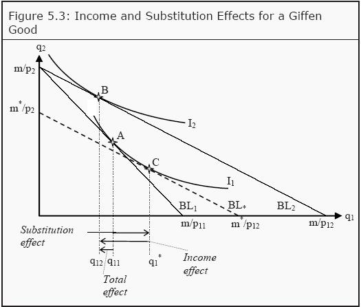 the price effect